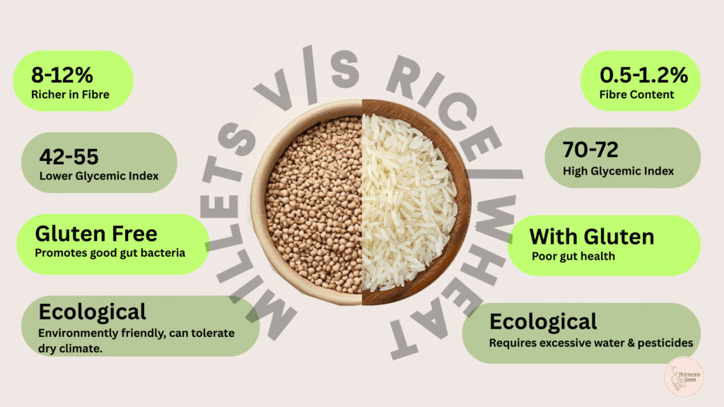 Millets V/S Other Grains