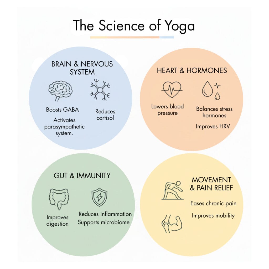 Yoga infographic illustrating mind-body balance and holistic wellness along with Functional Medicine